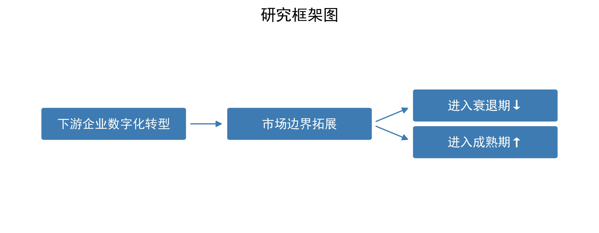 数字化转型、供应链传导与企业生命周期